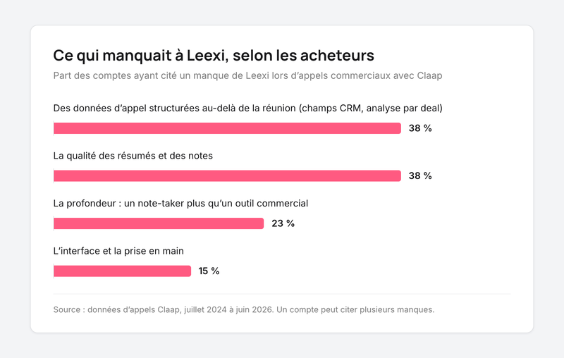 Manques de Leexi cités par les acheteurs : données structurées au-delà de la réunion 38 %, qualité des notes 38 %