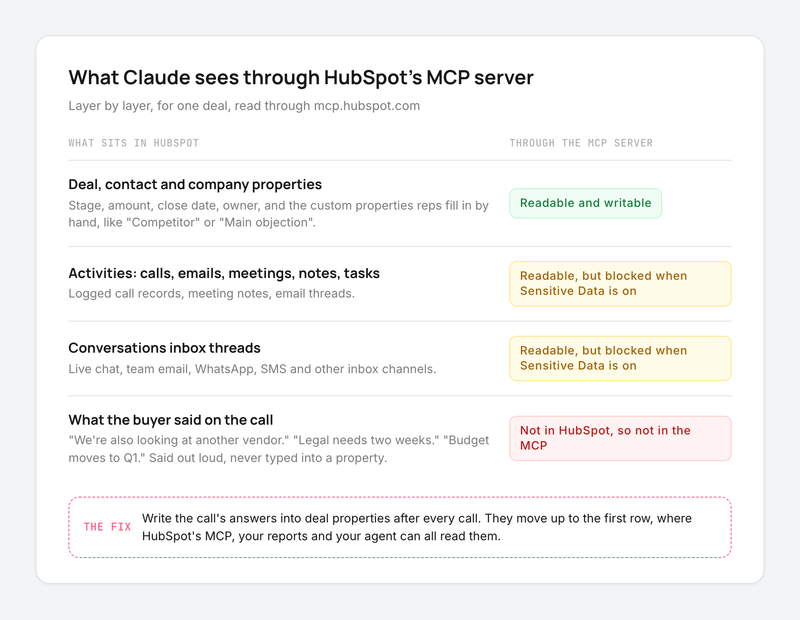 Diagram of what Claude sees through HubSpot's MCP server, from readable deal properties to call content left off HubSpot