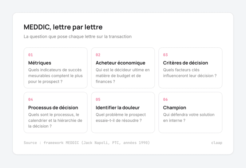 MEDDIC lettre par lettre : métriques, acheteur économique, critères et processus de décision, douleur, champion