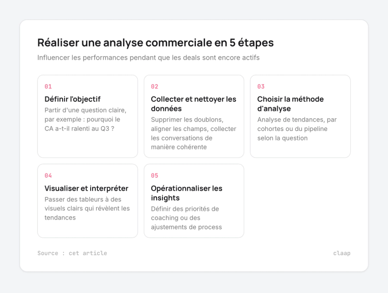 Cinq étapes pour réaliser une analyse commerciale : objectif, données, méthode, visualisation, insights