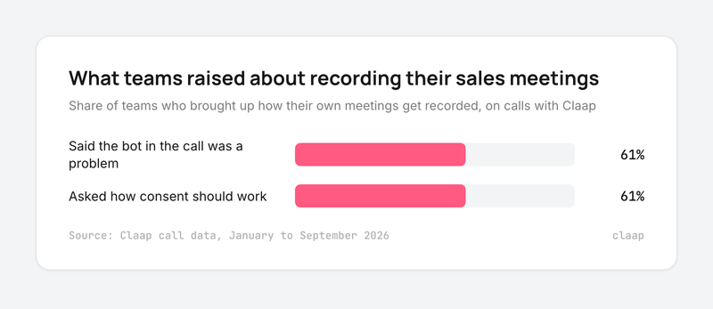 Bar chart: 61% of teams raised the bot in the call as a problem, 61% asked how consent should work