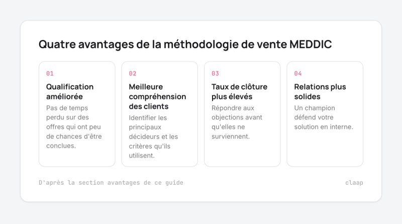 Quatre avantages de MEDDIC : qualification, compréhension des clients, taux de clôture, relations plus solides