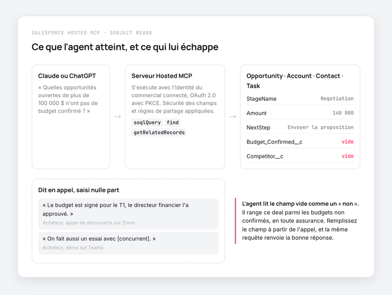 Schéma : Claude interroge Salesforce via le Hosted MCP ; champs budget et concurrent vides alors que l'acheteur en a parlé