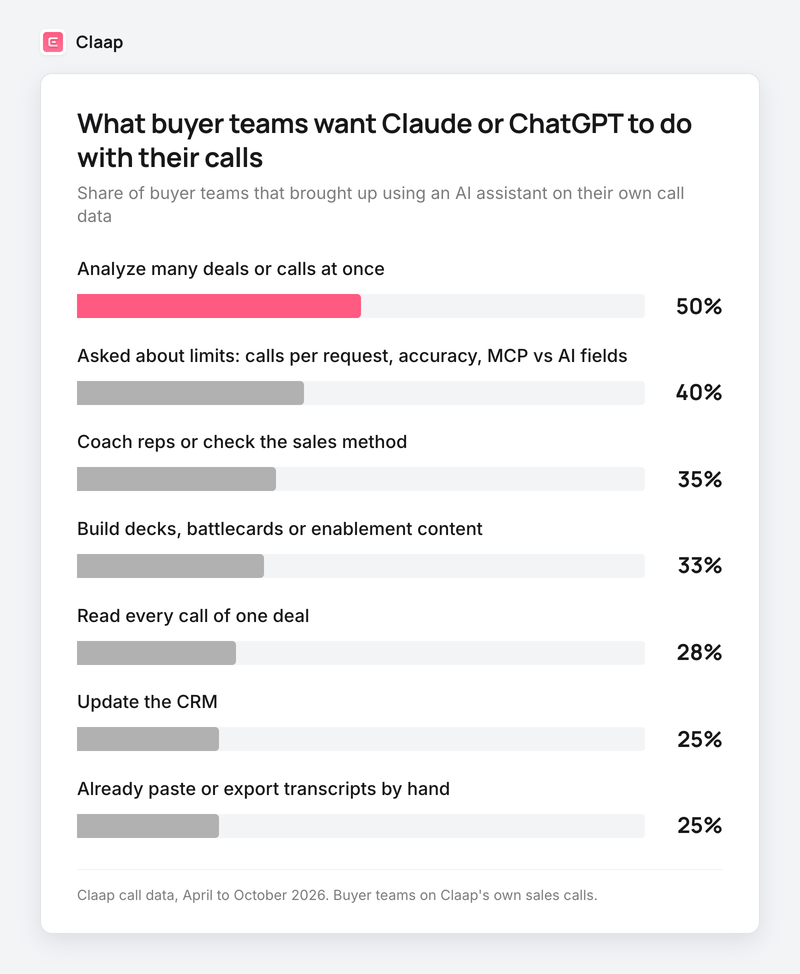 Bar chart: 50% of buyer teams wanted analysis across many deals, 40% asked about limits, 35% coaching, 28% one deal's calls