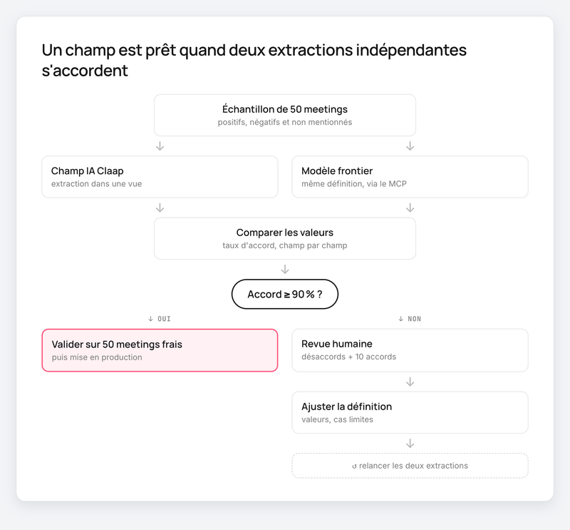 Organigramme : 50 meetings, deux extractions, comparaison, seuil de 90 %, revue humaine puis nouvelle boucle