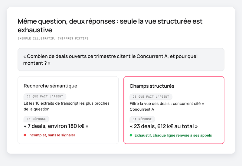 Deux colonnes : la recherche sémantique répond 7 deals, la vue structurée en compte 23 (exemple fictif)