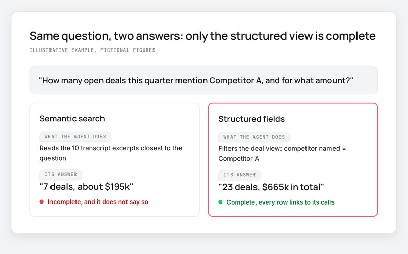 Two columns: semantic search answers 7 deals, the structured view counts 23 (fictional example)