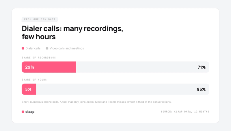 Dialer calls are 29% of recordings on Claap but only 5% of recorded hours.