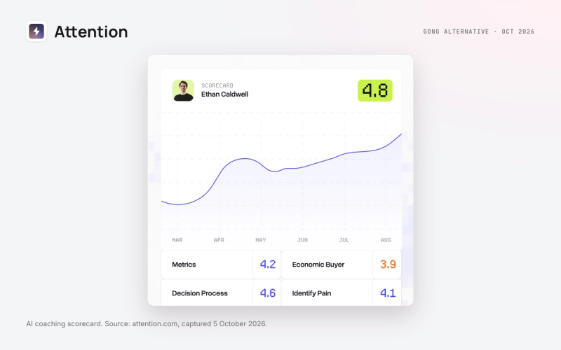 Attention AI coaching scorecard, from attention.com