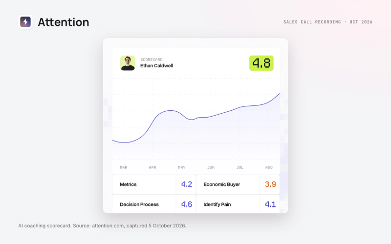 Attention AI coaching scorecard, from attention.com