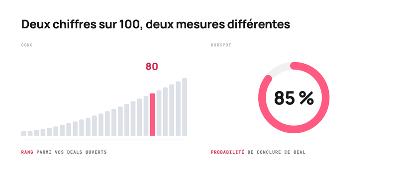 Graphique comparant le rang percentile de Gong et la probabilite de closing de HubSpot