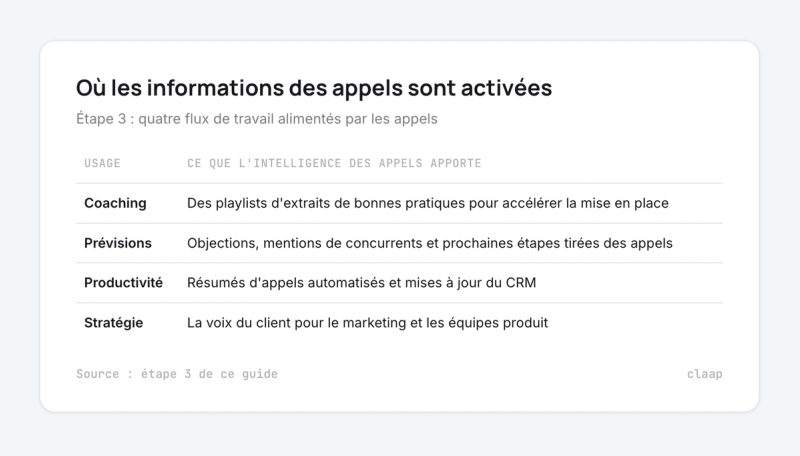 Tableau des quatre usages des informations d'appels : coaching, prévisions, productivité, stratégie
