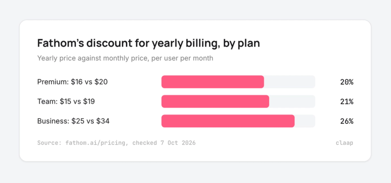 Bar chart of Fathom's yearly billing discount: Premium 20%, Team 21%, Business 26%