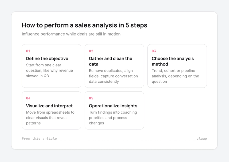 Five steps to perform a sales analysis: objective, data, method, visualize, operationalize