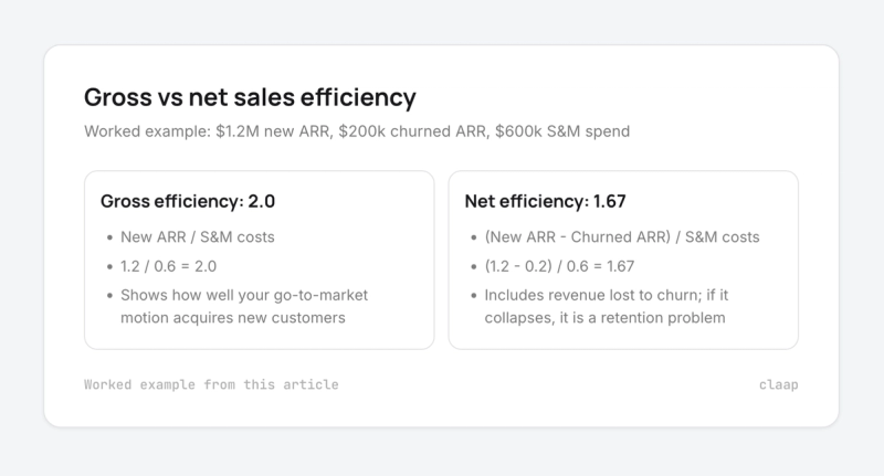 Worked example: gross sales efficiency 2.0 vs net sales efficiency 1.67 after $200k churned ARR