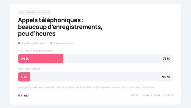 Les appels téléphoniques font 29 % des enregistrements sur Claap mais seulement 5 % des heures.