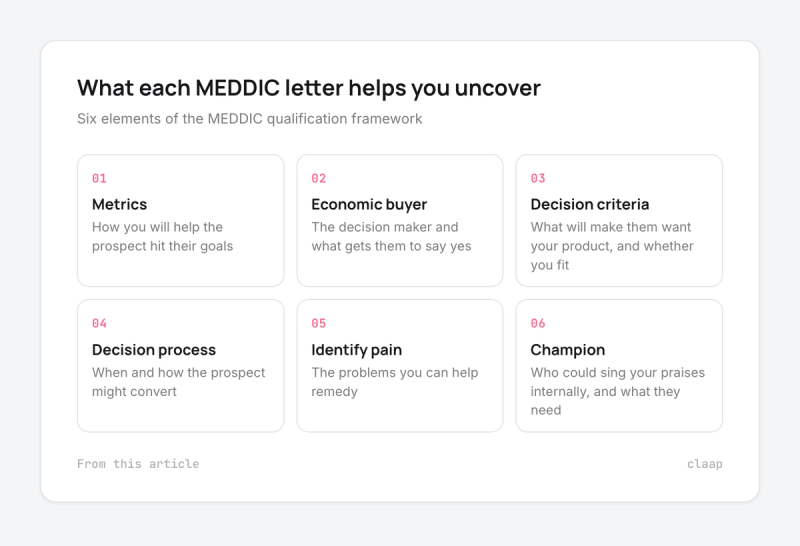 The six MEDDIC elements and what each helps you uncover: metrics, economic buyer, decision criteria, decision process, pain, champion