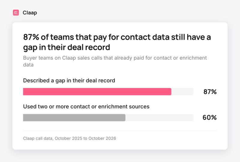 Bar chart: 87% of buyer teams with a contact database described a deal-record gap; 60% used two or more data sources