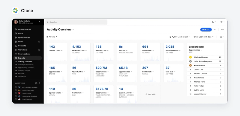 Rapport Activity Overview de Close avec des tuiles pour les leads, appels, e-mails et opportunités, et un classement de dix commerciaux