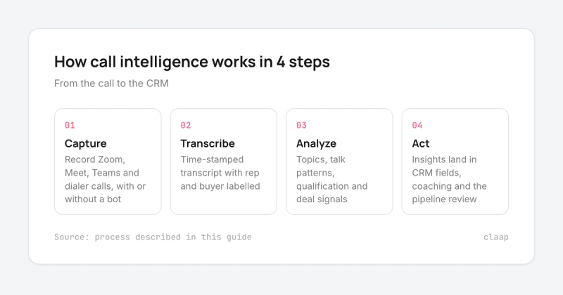How call intelligence works in 4 steps: capture, transcribe, analyze, act
