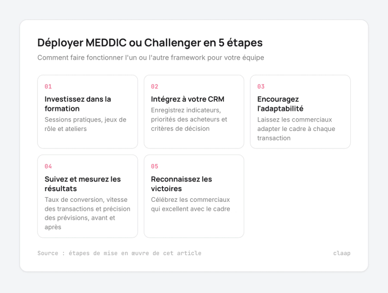 Cinq étapes pour déployer MEDDIC ou Challenger : formation, CRM, adaptabilité, suivi des résultats, reconnaissance