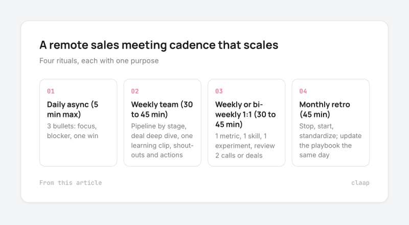 Four-step remote sales meeting cadence: daily async, weekly team, 1:1 and monthly retro