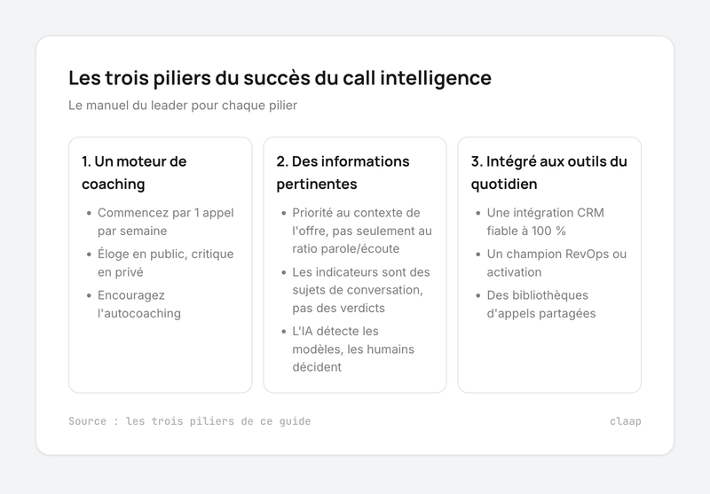 Les trois piliers du call intelligence et le manuel du leader pour chacun : coaching, informations pertinentes, intégration