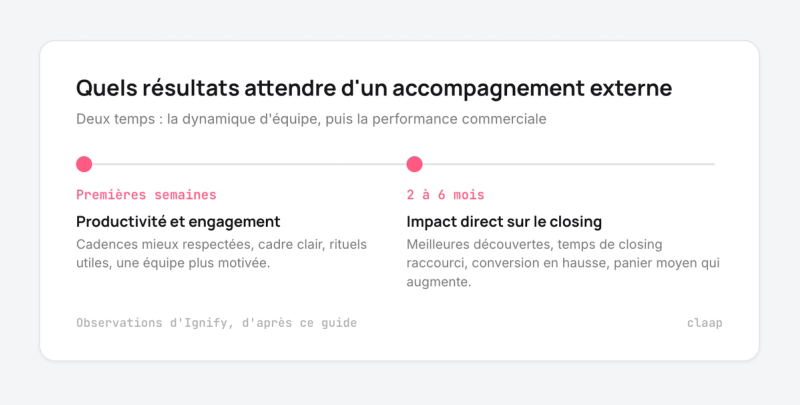 Frise : productivité et engagement dès les premières semaines, impact sur le closing entre 2 et 6 mois