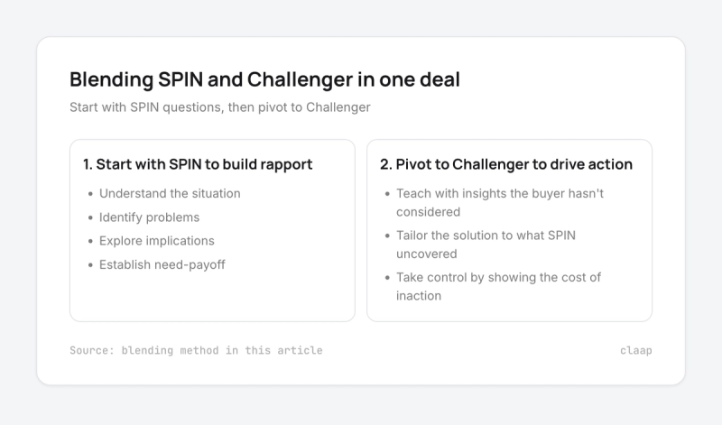 Two-phase blend: start with SPIN questions to build rapport, then pivot to Challenger to drive action