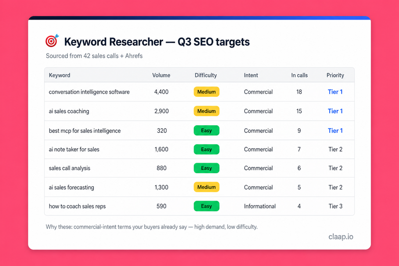 Keyword Researcher — example output