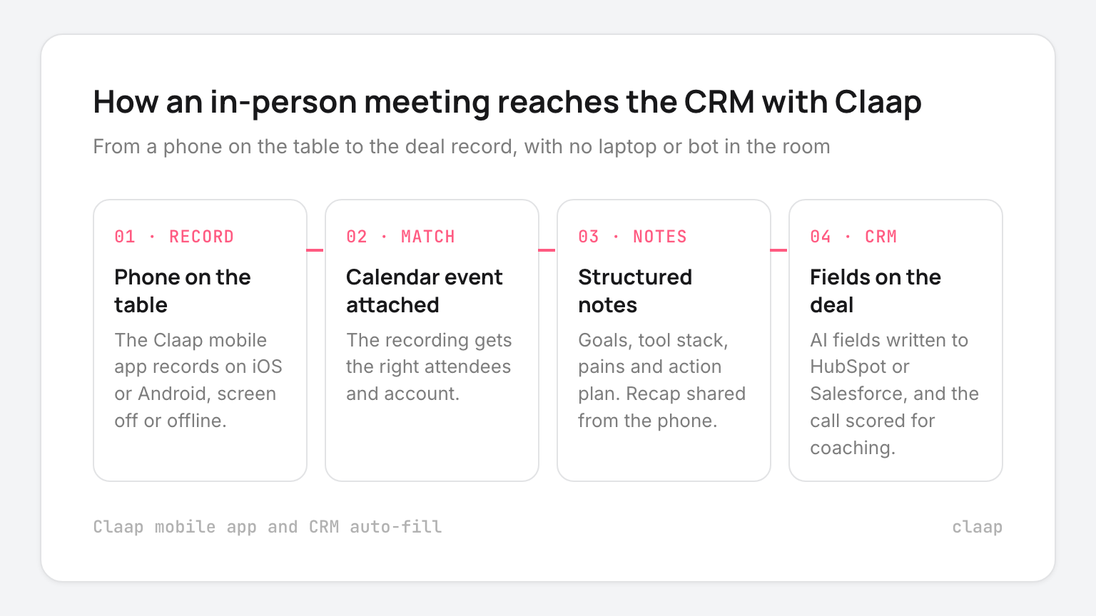 How an in-person meeting reaches the CRM with Claap, in four steps