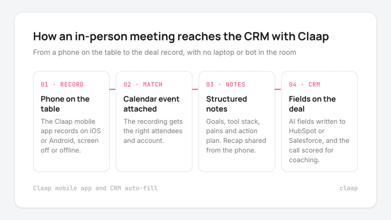 How an in-person meeting reaches the CRM with Claap, in four steps