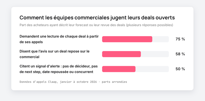Graphique : comment les acheteurs jugent leurs deals ouverts, lecture par les appels, avis du commercial, signal d'alerte