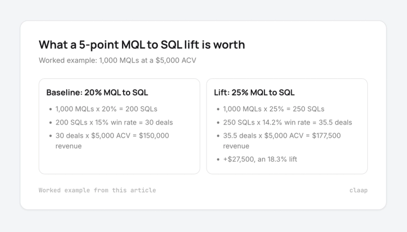 Worked example comparing 20% and 25% MQL to SQL conversion: $150,000 vs $177,500 revenue, an 18.3% lift