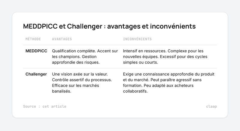 Tableau des avantages et inconvénients de MEDDPICC et Challenger