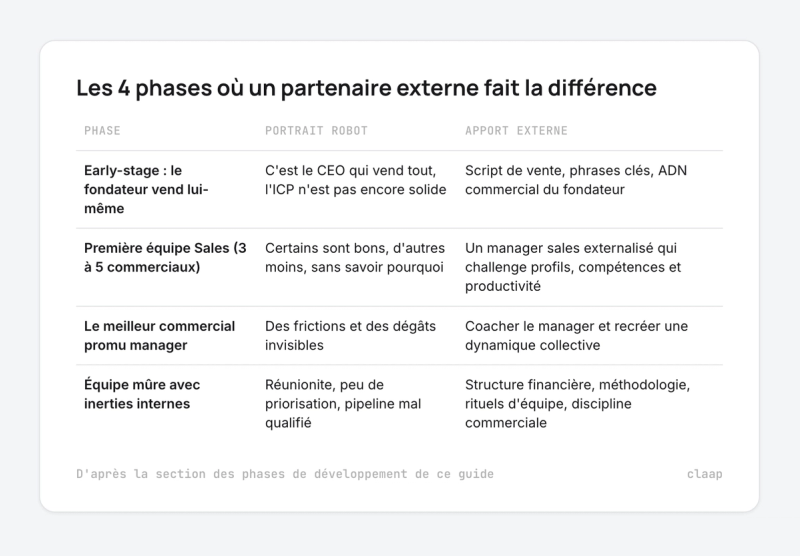 Tableau des 4 phases de développement commercial avec portrait robot et apport externe