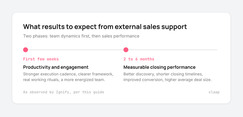 Timeline: productivity and engagement in the first weeks, measurable closing performance within 2 to 6 months