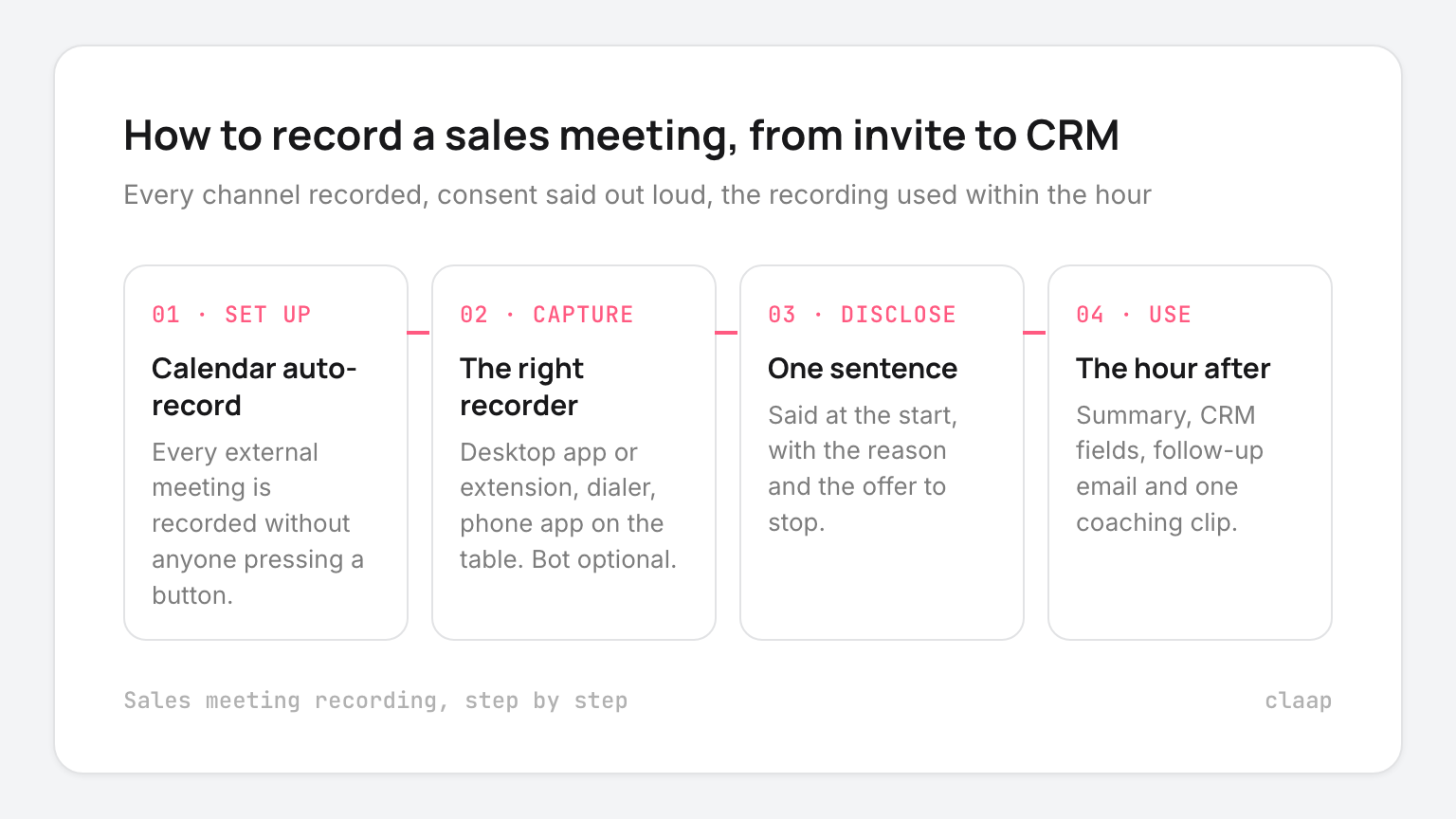 How to record a sales meeting, from invite to CRM, in four steps