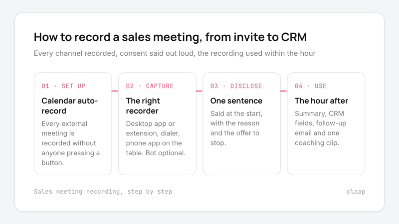 How to record a sales meeting, from invite to CRM, in four steps