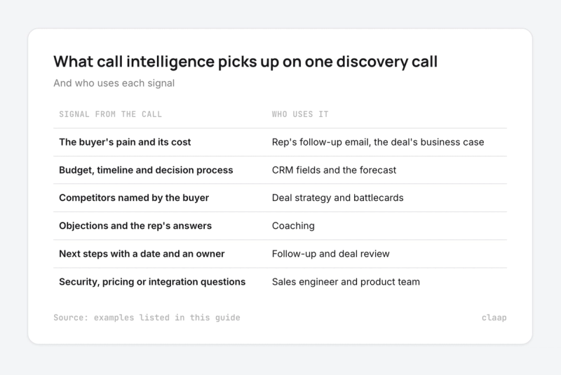 Table of six signals call intelligence picks up on a discovery call and who uses each one
