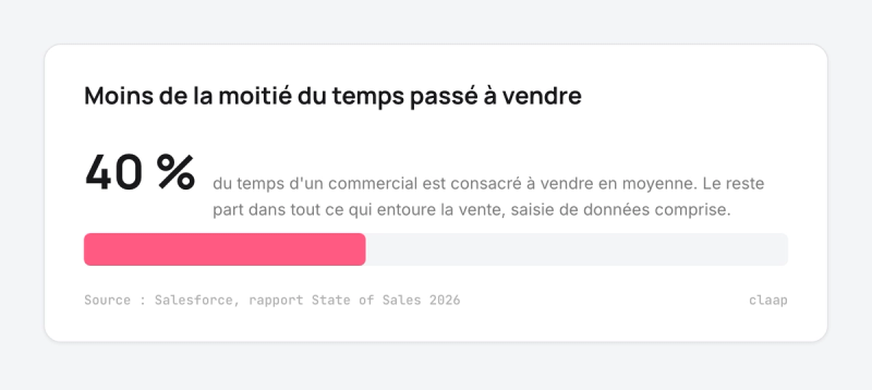 Un commercial consacre en moyenne 40 % de son temps à vendre