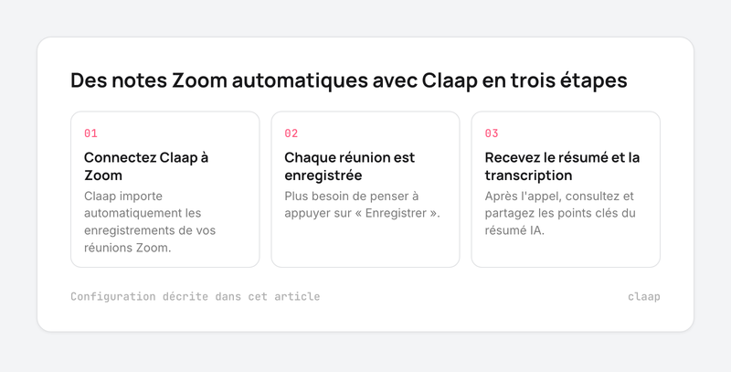 Trois étapes : connecter Claap à Zoom, enregistrer chaque réunion, recevoir le résumé IA et la transcription