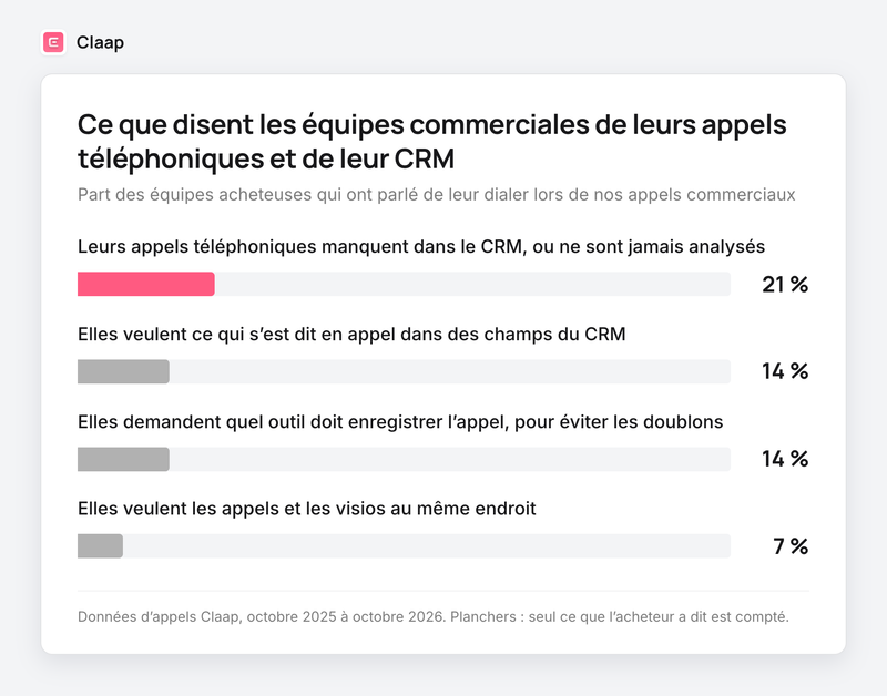 Graphique : 21 % disent que leurs appels manquent dans le CRM, 14 % veulent leur contenu dans des champs