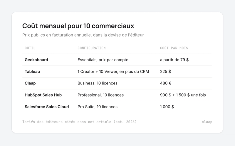 Tableau du coût mensuel pour 10 commerciaux : Geckoboard, Tableau, Claap, HubSpot et Salesforce