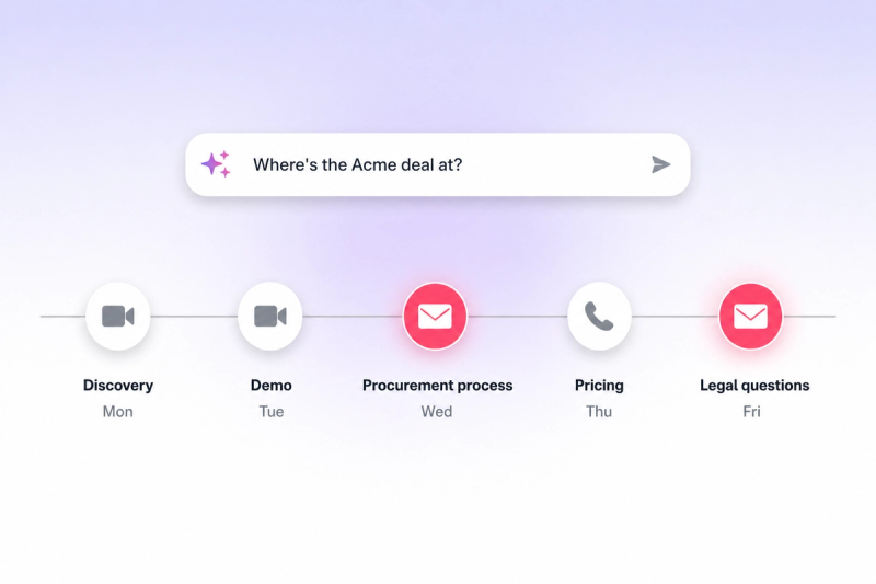 A Claap deal timeline showing calls, meetings and emails in order, with Claap AI answering “Where’s the Acme deal at?”