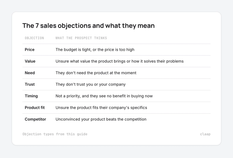 Table of the 7 sales objection types, from price to competitor, and what the prospect thinks for each