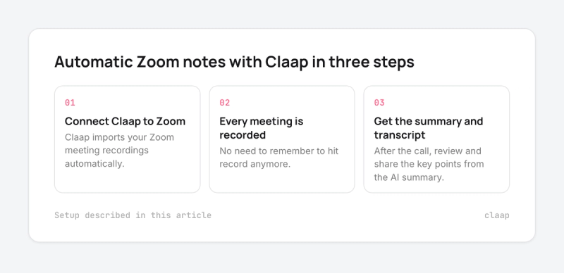 Three steps: connect Claap to Zoom, every meeting is recorded, get the AI summary and transcript