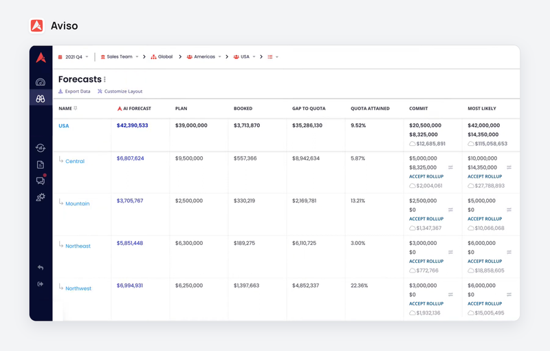 Grille de forecast Aviso avec une colonne AI Forecast à côté de l'objectif, du réalisé, du commit et du most likely
