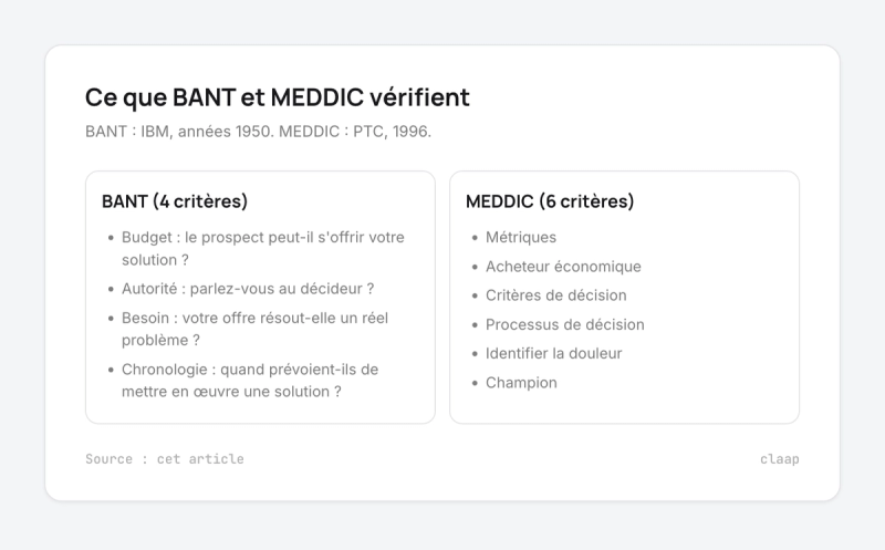 Carte comparant les 4 critères de BANT et les 6 critères de MEDDIC