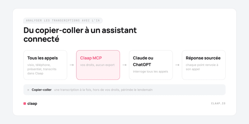 Des transcriptions dans Claap, via Claap MCP, jusqu’à Claude ou ChatGPT qui répond sur tous les appels avec les sources.